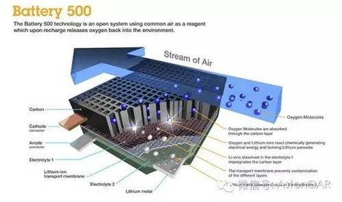 未來(lái)電池的4大發(fā)展方向：潛力雖好，發(fā)展不易